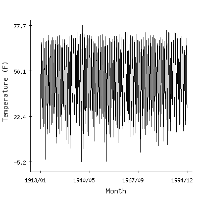 Plot of the 'raw' monthly average temperatures in Flatwillow 4ene, Montana.