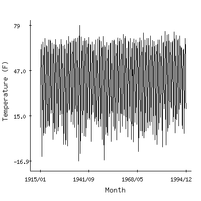 Plot of the 'raw' monthly average temperatures in Forks 4nne, Montana.