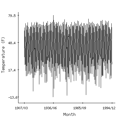 Plot of the 'raw' monthly average temperatures in Fort Assinniboine, Montana.