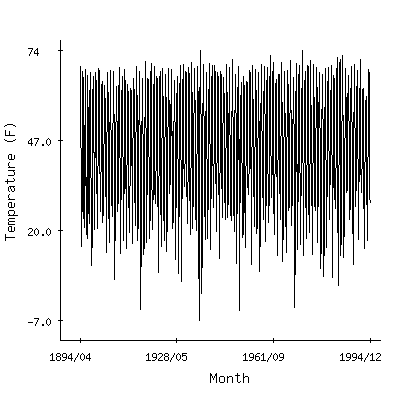 Plot of the 'raw' monthly average temperatures in Great Falls Wscmo Ap, Montana.