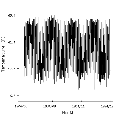 Plot of the 'raw' monthly average temperatures in Hebgen Dam, Montana.