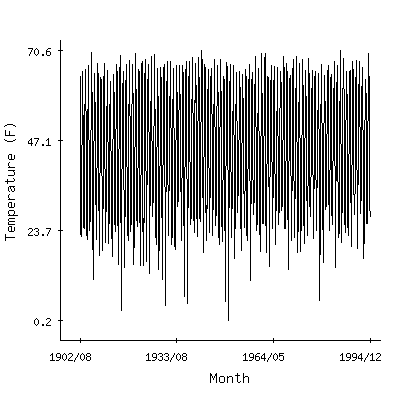 Plot of the 'raw' monthly average temperatures in Libby 1ne Rs, Montana.