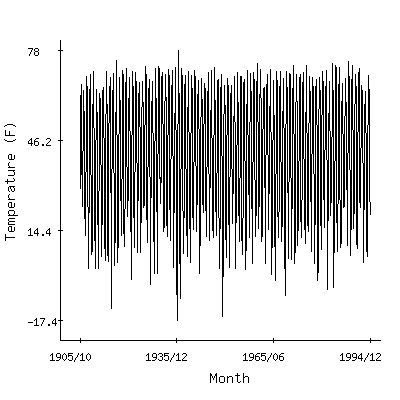 Plot of the 'raw' monthly average temperatures in Malta 7e, Montana.