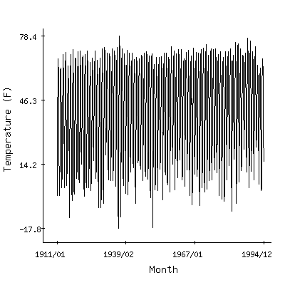 Plot of the 'raw' monthly average temperatures in Medicine Lake 3se, Montana.