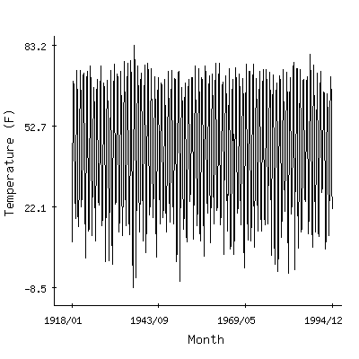 Plot of the 'raw' monthly average temperatures in Mildred 5n, Montana.