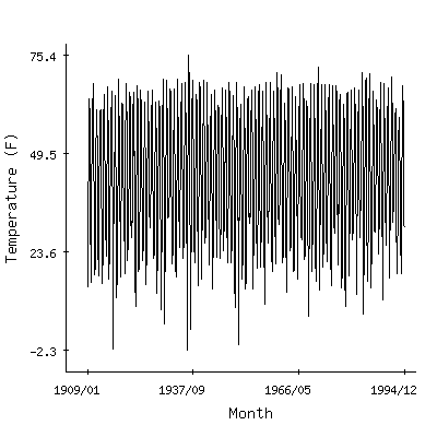 Plot of the 'raw' monthly average temperatures in Moccasin Experiment, Montana.