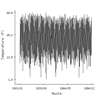 Plot of the 'raw' monthly average temperatures in Philipsburg Rs, Montana.