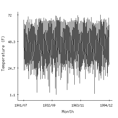 Plot of the 'raw' monthly average temperatures in Saint Ignatius, Montana.