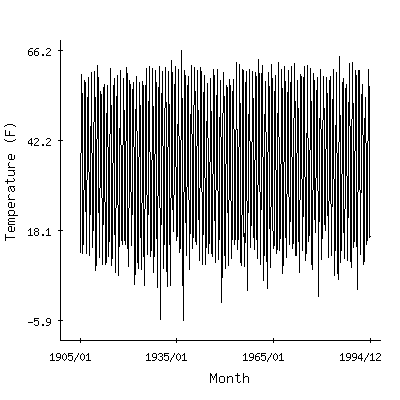 Plot of the 'raw' monthly average temperatures in West Yellowstone, Montana.