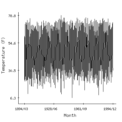 Plot of the 'raw' monthly average temperatures in Alliance 1wnw, Nebraska.