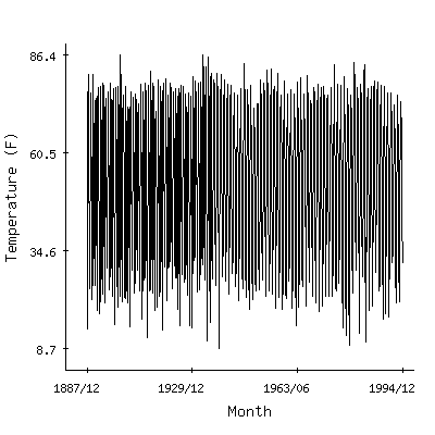 Plot of the 'raw' monthly average temperatures in Auburn 5ese, Nebraska.