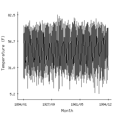 Plot of the 'raw' monthly average temperatures in Broken Bow 2w, Nebraska.