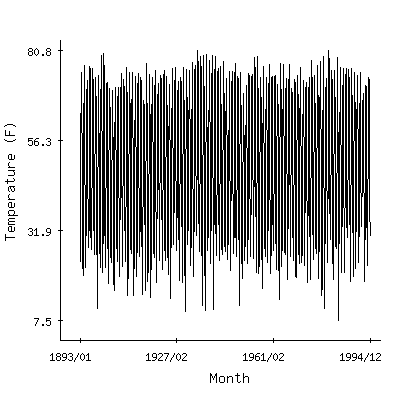 Plot of the 'raw' monthly average temperatures in Curtis 3nne, Nebraska.