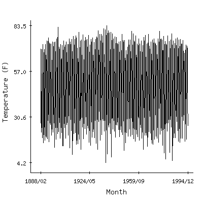 Plot of the 'raw' monthly average temperatures in Genoa 2w, Nebraska.