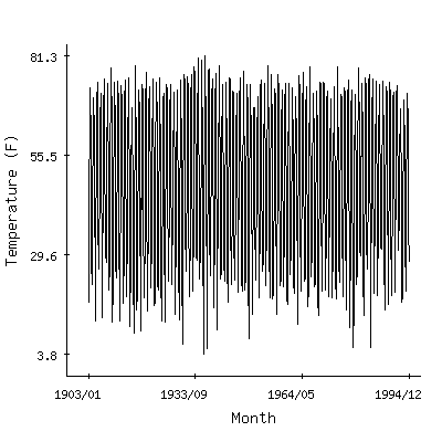 Plot of the 'raw' monthly average temperatures in Halsey 2w, Nebraska.