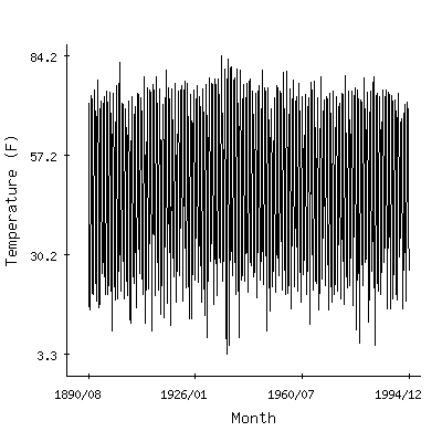 Plot of the 'raw' monthly average temperatures in North Loup, Nebraska.