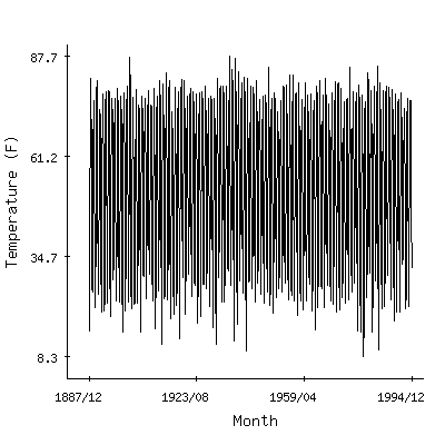 Plot of the 'raw' monthly average temperatures in Pawnee City, Nebraska.