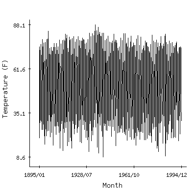 Plot of the 'raw' monthly average temperatures in Red Cloud, Nebraska.