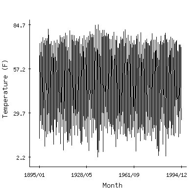 Plot of the 'raw' monthly average temperatures in Saint Paul, Nebraska.