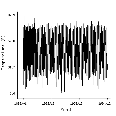 Plot of the 'raw' monthly average temperatures in Weeping Water, Nebraska.