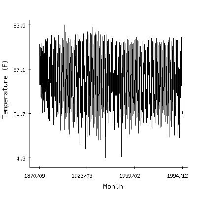 Plot of the 'raw' monthly average temperatures in Battle Mountain 4se, Nevada.