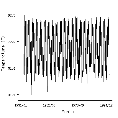 Plot of the 'raw' monthly average temperatures in Boulder City, Nevada.