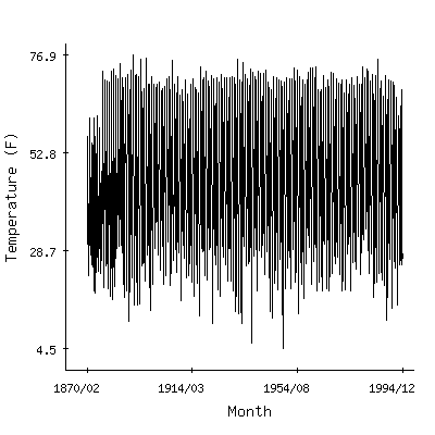 Plot of the 'raw' monthly average temperatures in Elko Faa Ap, Nevada.