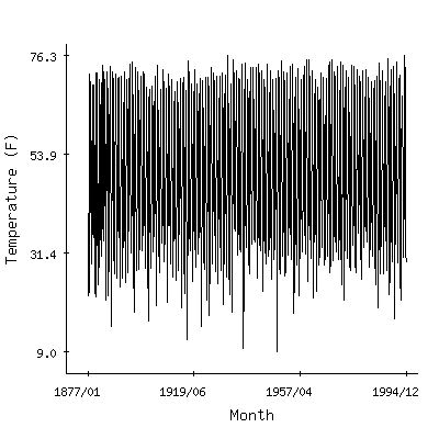 Plot of the 'raw' monthly average temperatures in Winnemucca Wso Ap, Nevada.