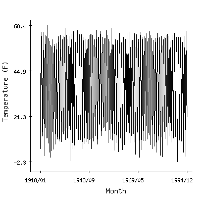 Plot of the 'raw' monthly average temperatures in First Connecticut Lake, New Hampshire.