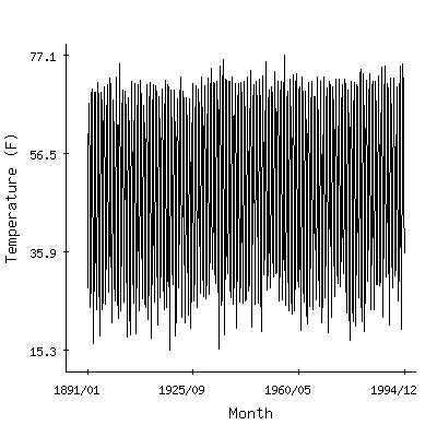 Plot of the 'raw' monthly average temperatures in Belvidere Bridge, New Jersey.