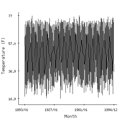 Plot of the 'raw' monthly average temperatures in Boonton 1se, New Jersey.