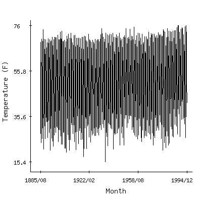 Plot of the 'raw' monthly average temperatures in Long Branch Oakhurst, New Jersey.