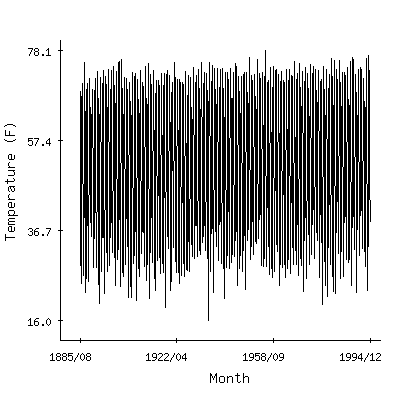 Plot of the 'raw' monthly average temperatures in New Brunswick 3se, New Jersey.