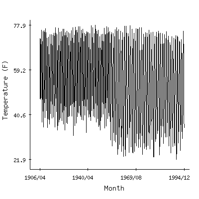 Plot of the 'raw' monthly average temperatures in Aztec Ruins Natl Monument, New Mexico.