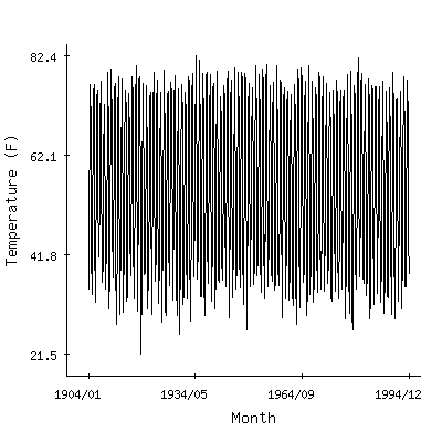 Plot of the 'raw' monthly average temperatures in Bell Ranch, New Mexico.