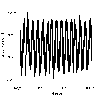 Plot of the 'raw' monthly average temperatures in Carrizozo 1sw, New Mexico.