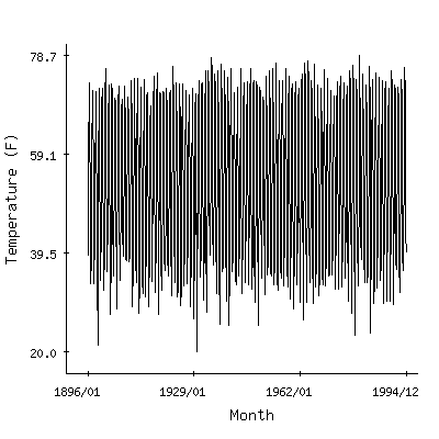 Plot of the 'raw' monthly average temperatures in Clayton Wso Ap, New Mexico.