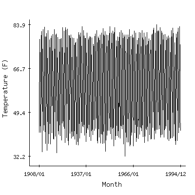 Plot of the 'raw' monthly average temperatures in Elephant Butte Dam, New Mexico.