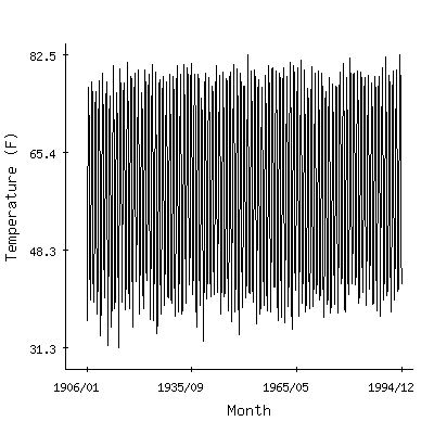 Plot of the 'raw' monthly average temperatures in Gage 4ese, New Mexico.