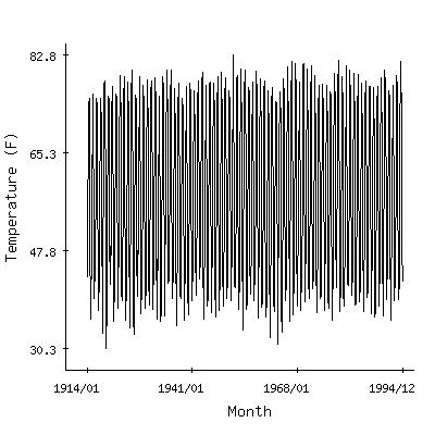 Plot of the 'raw' monthly average temperatures in Jornada Experimental Range, New Mexico.