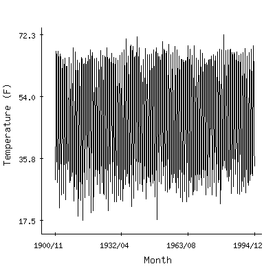 Plot of the 'raw' monthly average temperatures in Las Vegas Sewage Plt, New Mexico.