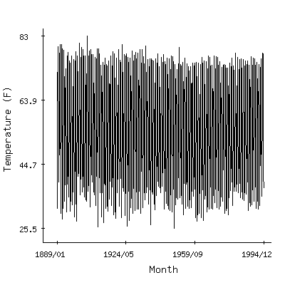 Plot of the 'raw' monthly average temperatures in Los Lunas 3ssw, New Mexico.