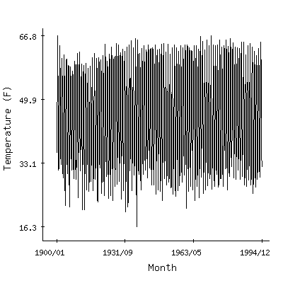 Plot of the 'raw' monthly average temperatures in Luna Rs, New Mexico.