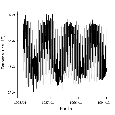 Plot of the 'raw' monthly average temperatures in Santa Rosa, New Mexico.