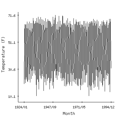 Plot of the 'raw' monthly average temperatures in Allegany State Park, New York.