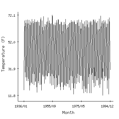 Plot of the 'raw' monthly average temperatures in Bainbridge 2e, New York.