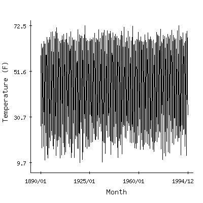 Plot of the 'raw' monthly average temperatures in Binghamton Wso Ap, New York.