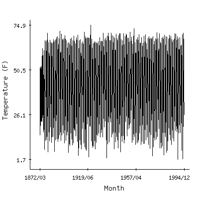 Plot of the 'raw' monthly average temperatures in Canton 4se, New York.