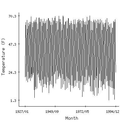 Plot of the 'raw' monthly average temperatures in Chasm Falls, New York.