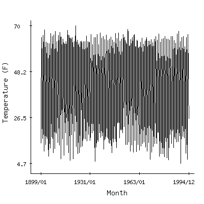 Plot of the 'raw' monthly average temperatures in Indian Lake 2sw, New York.